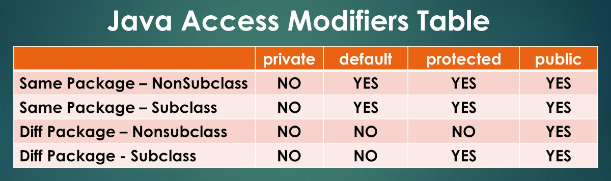 Java Access Modifiers Visibility Table