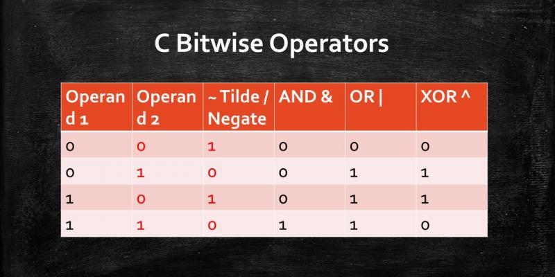 Last Minute C Programming Bitwise Operators Tutorial | ExamTray