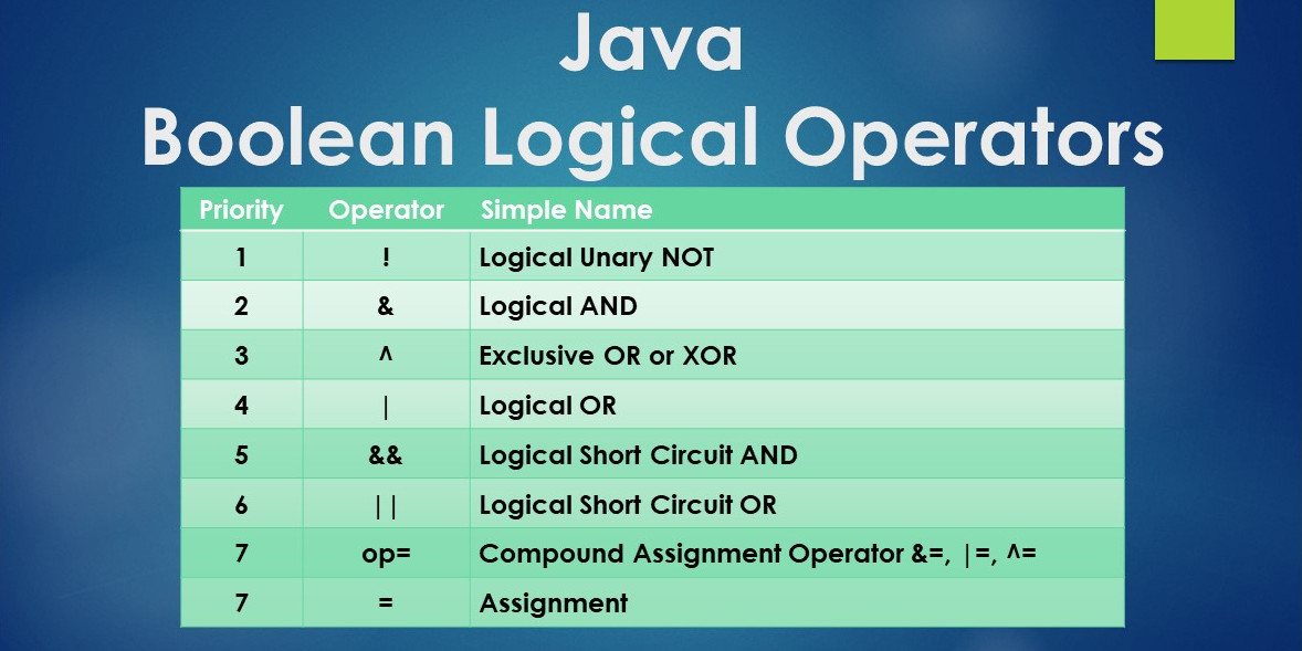 Last Minute Java Boolean Logical Operators And Priority Tutorial ExamTray