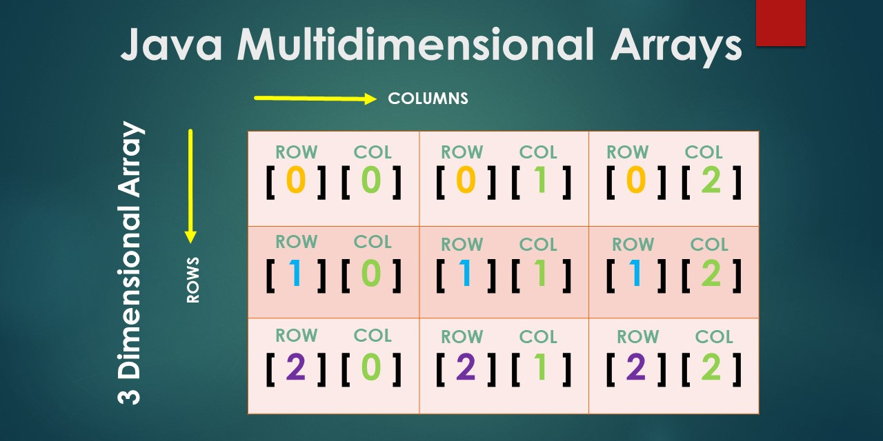 Java Multidimensional Arrays Representation