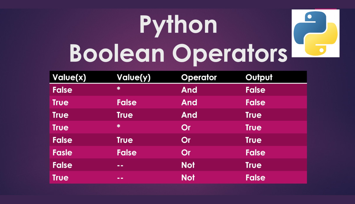 Python Boolean Operators And Priority Examples Tutorial ExamTray