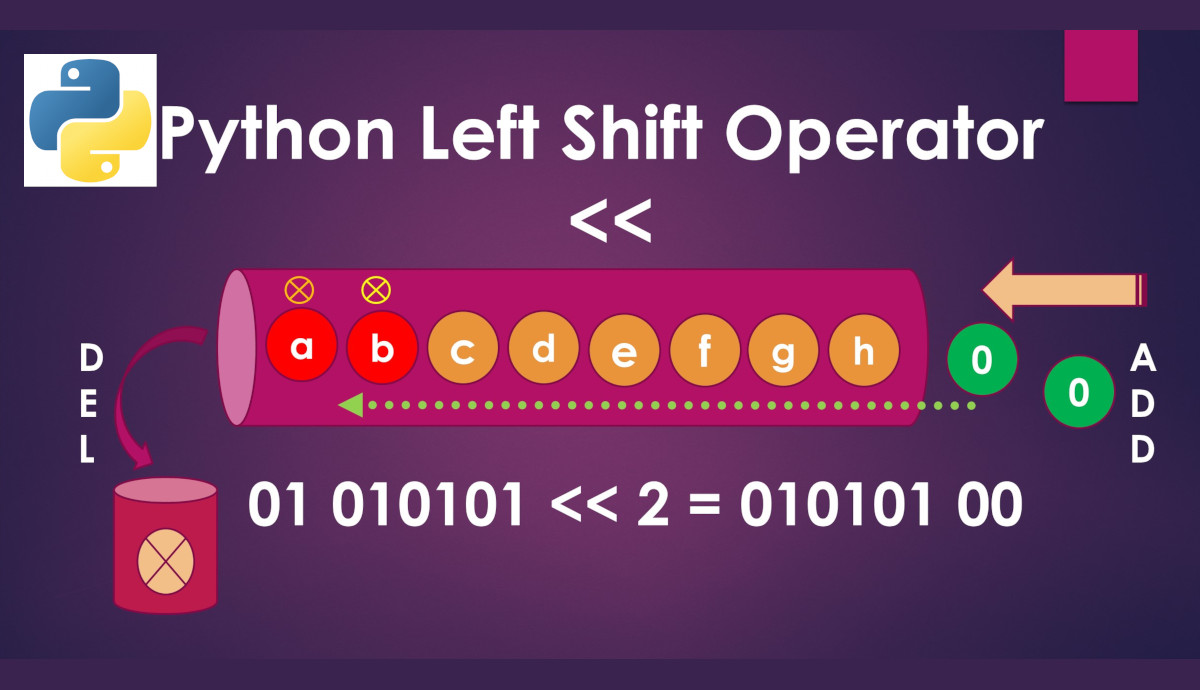 Python Left Shift Operator infographic
