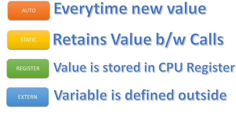 C Storage Classes meaning