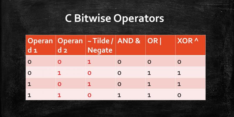 c bitwise operators infographic image