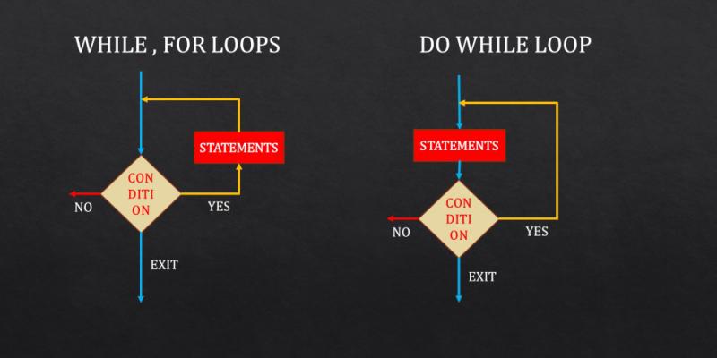 Last Minute C Programming Loops While For Do While Tutorial | ExamTray