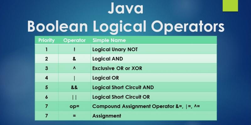 Last Minute Java Boolean Logical Operators And Priority Tutorial | ExamTray