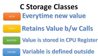 C Storage Classes meaning
