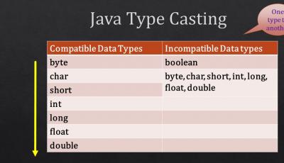 java type casting or type promotions table