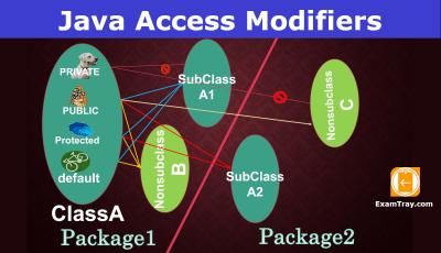 Java Access Modifiers Infographic
