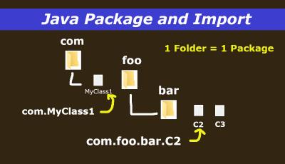 Java Package and Import Tutorial Infographic