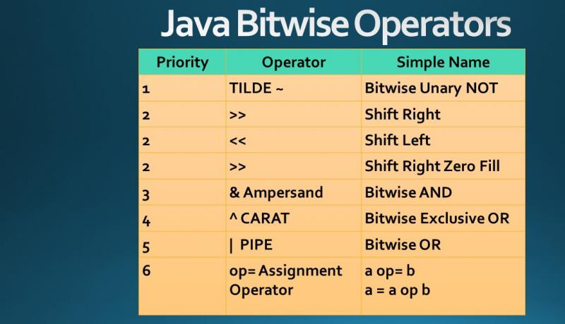 java bitwise operator with priority
