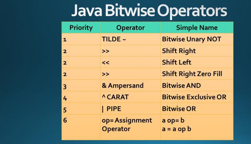 Last Minute Java Logical Bitwise Operators And Priority Tutorial Examtray 5028