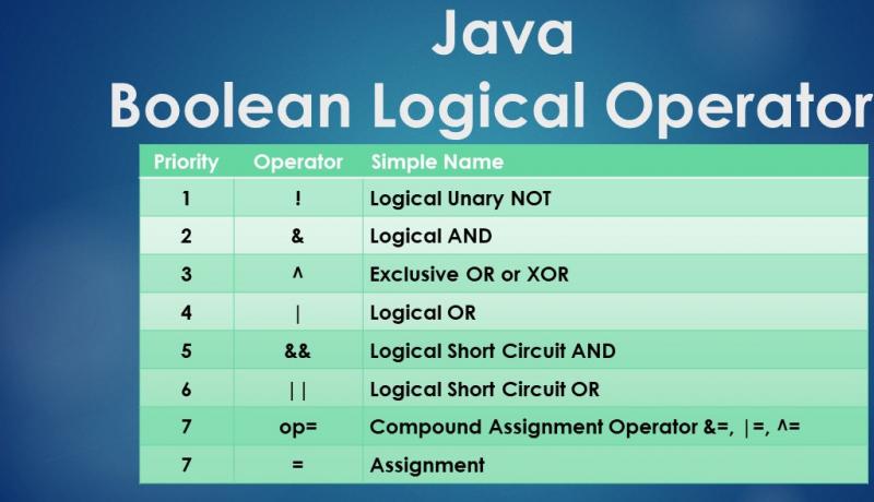 Boolean Logical Operators Java Short Circuit Youtube Riset - Riset