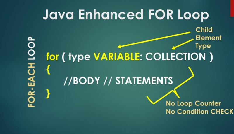 Java Enhanced FOR loop explained