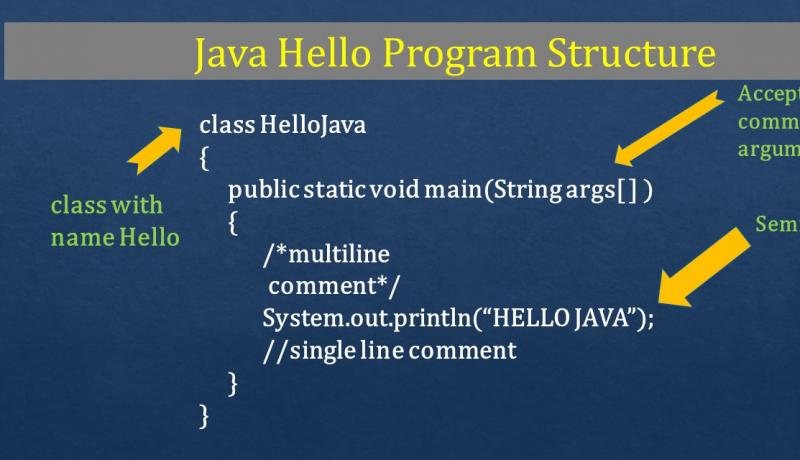 java hello program structure syntax explained