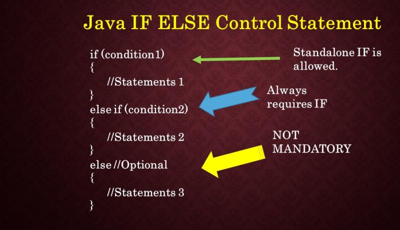 Java IF ELSE IF Control Statements Syntax