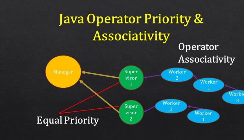 Last Minute Java Operator Priority And Associativity Tutorial Examtray