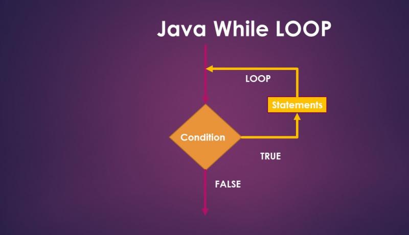 java while loop flow chart