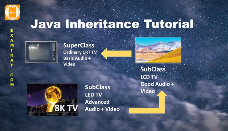 Java Inheritance with Superclass and Subclass Pictorial Representation TV Example